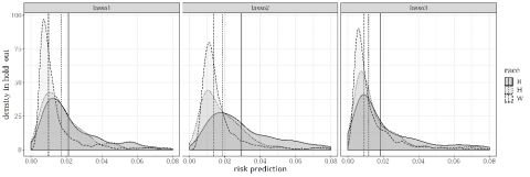 Risk Prediction v Density for Issue1, Issue2, and Issue3