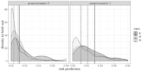 Risk Prediction v Density Hold-out for propertycounty: 0 and :1