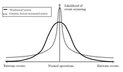 an x-axis of extreme actions on the left and right, with the middle as normal operations. y-axis of likelihood of event occurring. Two bell-like curves: "traditional" system and complex, human-automated system. The complex system's curve is sharper and goes higher at normal operations.