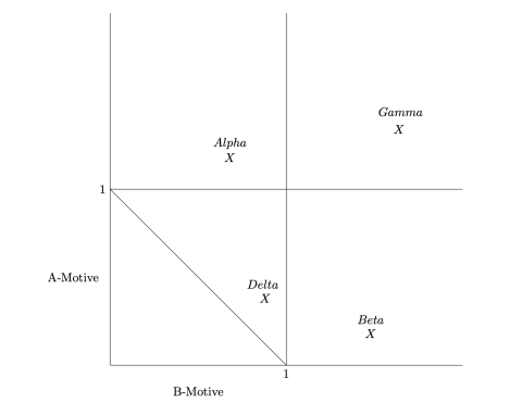 Graph of A-Motive v B-Motive 
