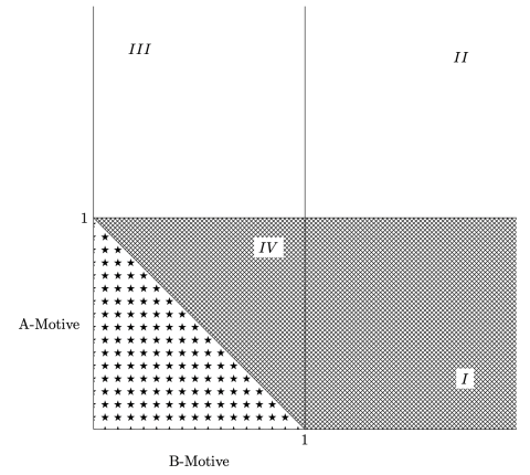Graph of A-Motive v B-Motive with almost the entity of the bottom half grayed out and a part of it dotted out