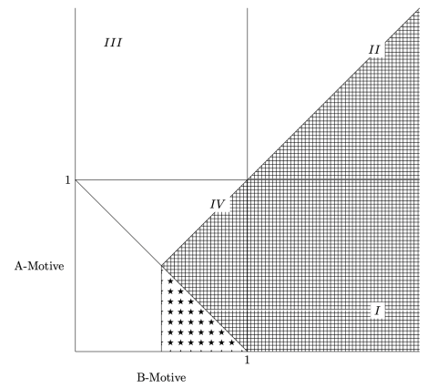 Graph of A-Motive v B-Motive with most of the right triangle (upper right, lower right, lower left are the points) grayed out 