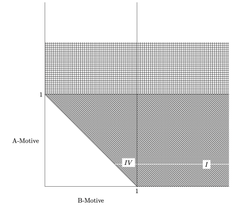 Graph of A-Motive v B-Motive with most of the bottom half grayed out and half of the top half striped