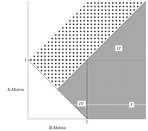 Graph of A-Motive v B-Motive with most of the right side grayed out and some of the top starred