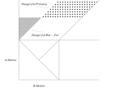 Graph of A-Motive v B-Motive with stars on the top and stripes on the upper-half left. There's an arrow with the words "danger for primary" pointing at the stars and another arrow that says "danger for But-For" that points to the stripes.