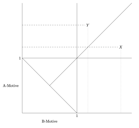 Graph of A-Motive v B-Motive with two dotted lines labelled X and Y respectively 