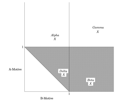 Graph of A-Motive v B-Motive but this time with grayed-out sections