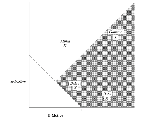 Graph of A-Motive v B-Motive but with even more grayed-out sections