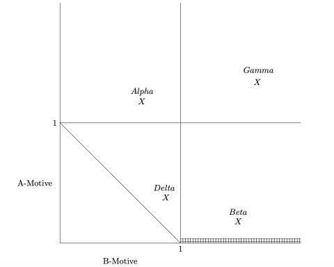 Graph of A-Motive v B-Motive with only a line of the Beta X part of the graph grayed out