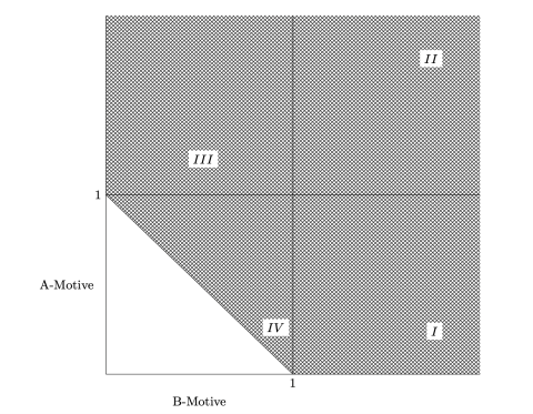 Graph of A-Motive v B-Motive mostly grayed out except for the region below the line connecting 1 1