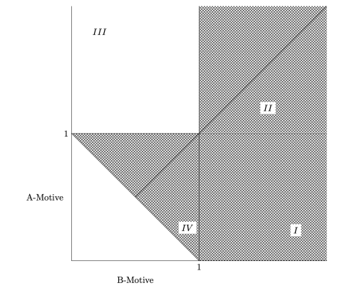 Graph of A-Motive v B-Motive with mostly grayed out sections besides the top left and below the line connecting 1 1