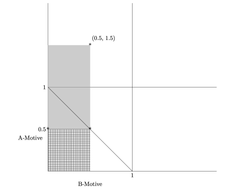 Graph of A-Motive v B-Motive with most of the left quarter grayed out