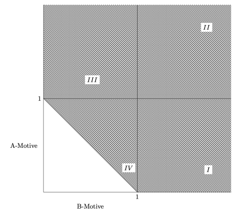 Graph of A-Motive v B-Motive all grayed out except for the white region below the line connecting 1 1