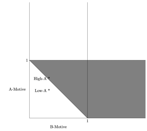 Graph of A-Motive v B-Motive with almost the entity of the bottom half grayed out