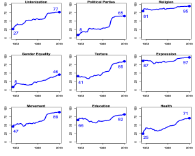 9 graphs of years and percentages for different things: unionization, political parties, religion, gender equality, torture, expression, movement, education, and health. On average, the line goes up increases.