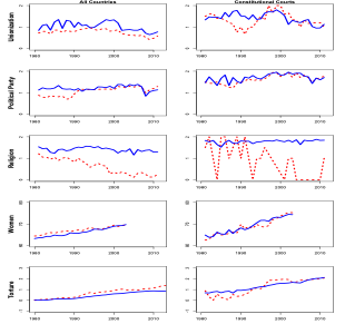 10 graphs, divided into 2's by topic (unionization, political party, religion, women, torture), and then that's separated by All Countries and Constitutional Courts