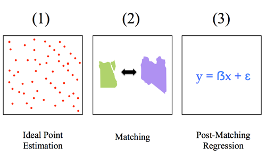 1: Ideal Point Estimate; 2: Matching; 3: Post-Matching Regression