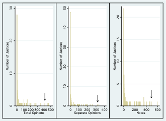 Three graphs: Total Opinions v Number of Justices, Separate Opinions v Number of Justices, Notes v Number of Justices