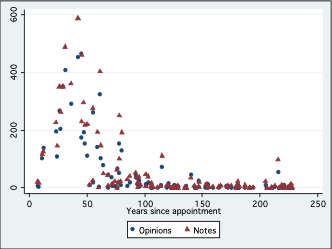 Years since appointment with triangles representing notes and circles representing opinions