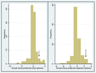 Two graphs: actual minus predicted total opinions vs frequency, and actual minus predicted separate opinions vs frequency