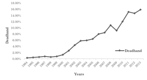 Years v Deadhand. The line increases over time.