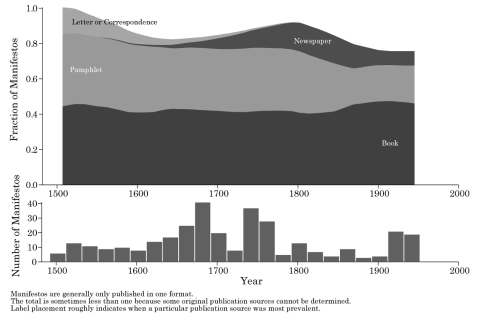 Years versus Number of Manifestos and Fractions of Manifestos