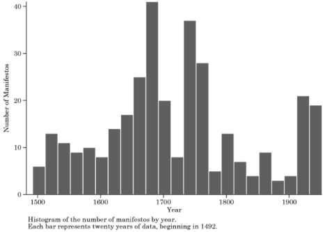 Year versus Number of Manifestos