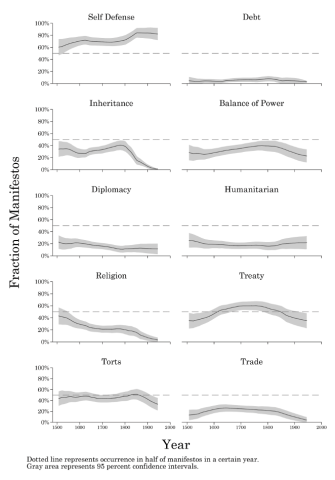 Year vs Fraction of Manifestos on Self-Defense, Debt, Inheritance, Balance of Power, Diplomacy, Humanitarian, Religion, Treaty, Torts, and Trades