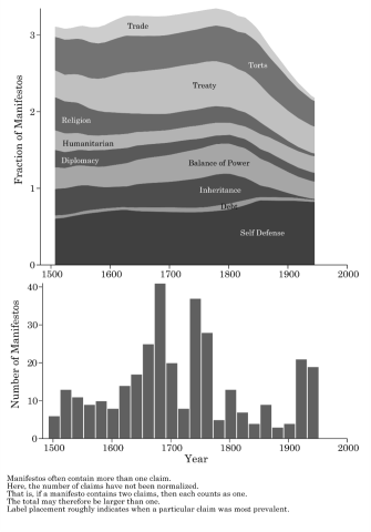 Year versus Number of Manifestos and Fraction of Manifestos 