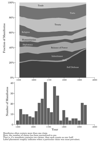 Years versus Number of Manifestos and Fraction of Manifestos