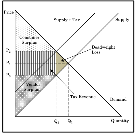 Quantity v Price Graph with Consumer Surplus, Vendor Surplus, and other intersecting lines