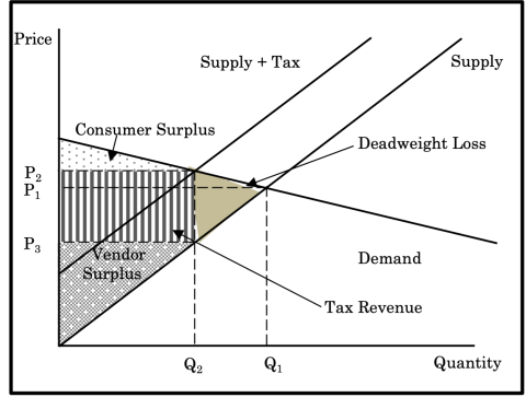 Quantity v Price Graph with Consumer Surplus, Vendor Surplus, and other intersecting lines. The consumer surplus in this graph is less than vendor surplus.