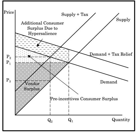 Quantity v Price Graph with Vendor Surplus and Additional Consumer Surplus Due to Hypersalience.