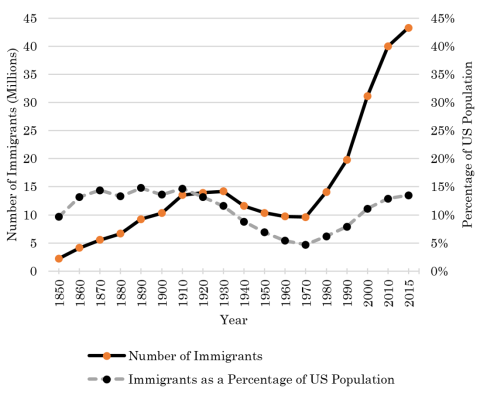 Year v Number of Immigrants (Millions) with 2 lines: number of immigrants (solid) and Immigrants on a Percentage of US population (dotted). The solid line, on average, goes up, while the dotted line, on average, remains constant.