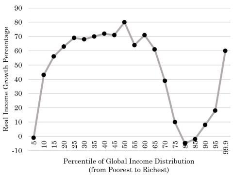 Percentile of Global Income Distribution (from Poorest to Richest) v Real Income Growth Percentage. The line goes up, then down, then up.