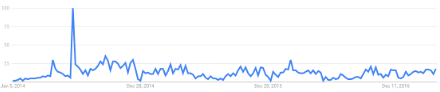 Spikes up at the beginning then decreases and stays constant 