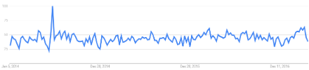 Spikes up at the beginning then decreases and stays constant -- but doesn't decrease as much as Riley v California does