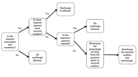 Diagram of "yes" and "no" for expenses