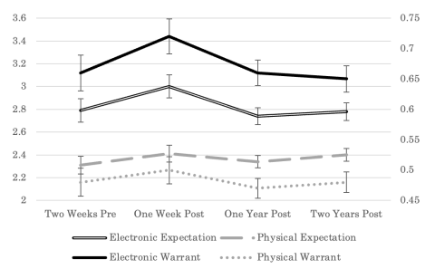 Time scale from two weeks pre to one week post to one year post to two years post with 4 different lines: electronic expectation, electronic warrant, physical expectation, and physical warrant