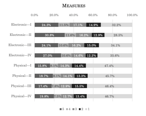 Measures from 0 to 100% with different electronics/physics. Each bar has 5 segments to represent each item.