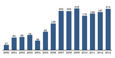 Bar graph with increasing years as the x-axis, which largely increases