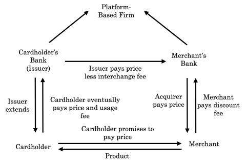 Diagram of connections between Platform-Based Firm, Cardholder's Bank, Cardholder, Merchant, and Merchant's Bank