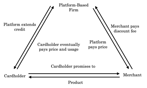 Diagram of connections between Platform-Based Firm, Cardholder, and Merchant