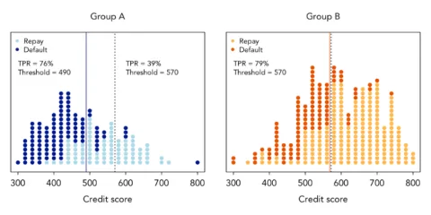 2 graphs: group A on the left, group B on the right