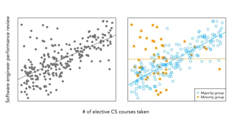 2 graphs: left has a line with a positive slope, right has two lines - one positive slope, one zero slope (horizontal)