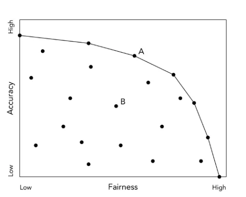 Fairness v Accuracy