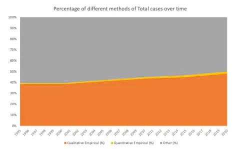 Percentage of different methods of total cases over time