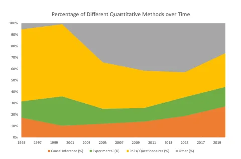 Percentage of different quantitative methods over time