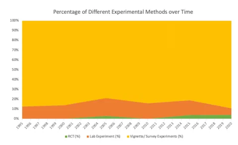 Percentage of different experimental methods over time