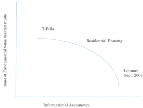 Chart with Informational Asymmetry as x-axis and Share of Fundamental Value at Sale as y-axis